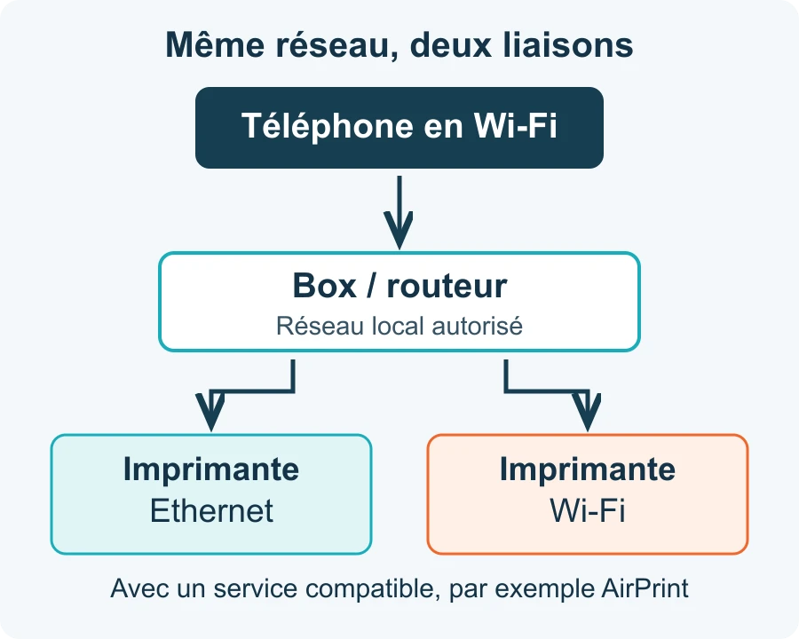 Ethernet ou Wi-Fi pour une imprimante ?