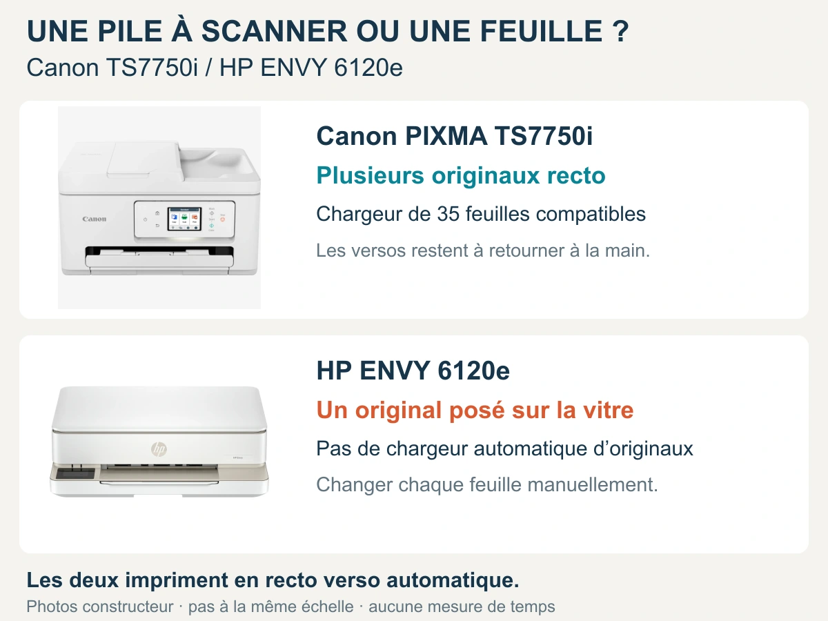 Canon TS7750i ou HP ENVY 6120e : laquelle pour vos copies ?
