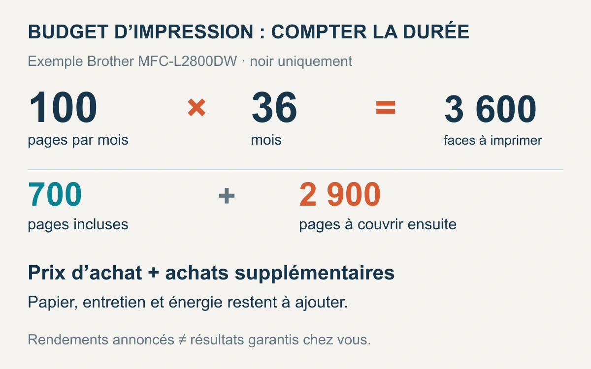 Calculer le coût total d’une imprimante : la méthode sur trois ans