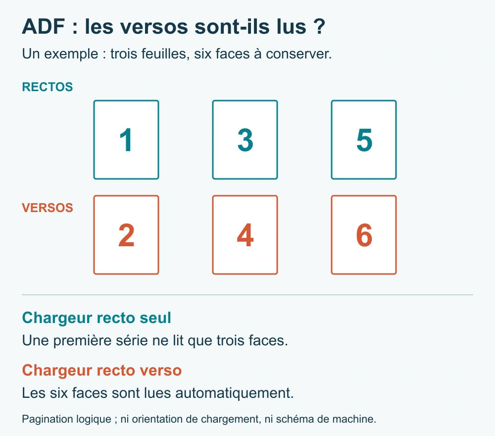 ADF simplex ou duplex : quel chargeur pour scanner les deux faces ?