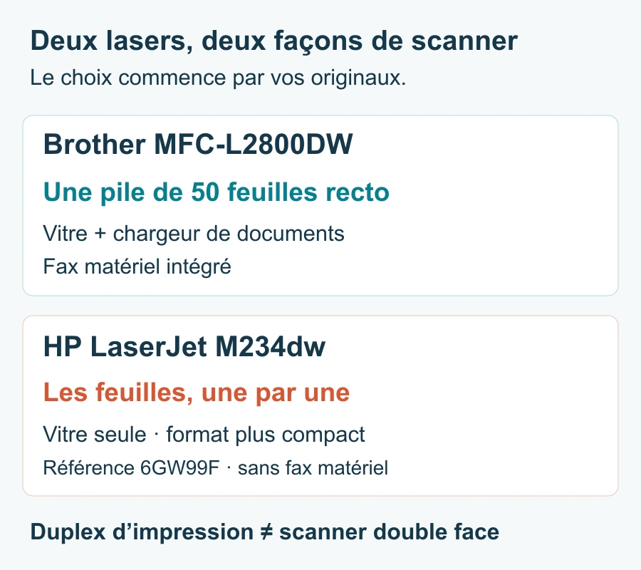 Brother MFC-L2800DW ou HP M234dw : chargeur ou compacité ?