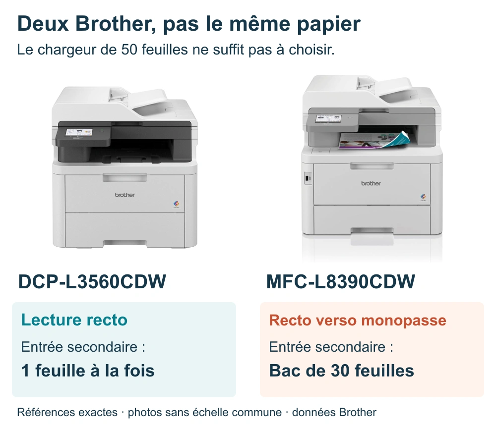 Brother DCP-L3560CDW ou MFC-L8390CDW : quel équipement utile ?